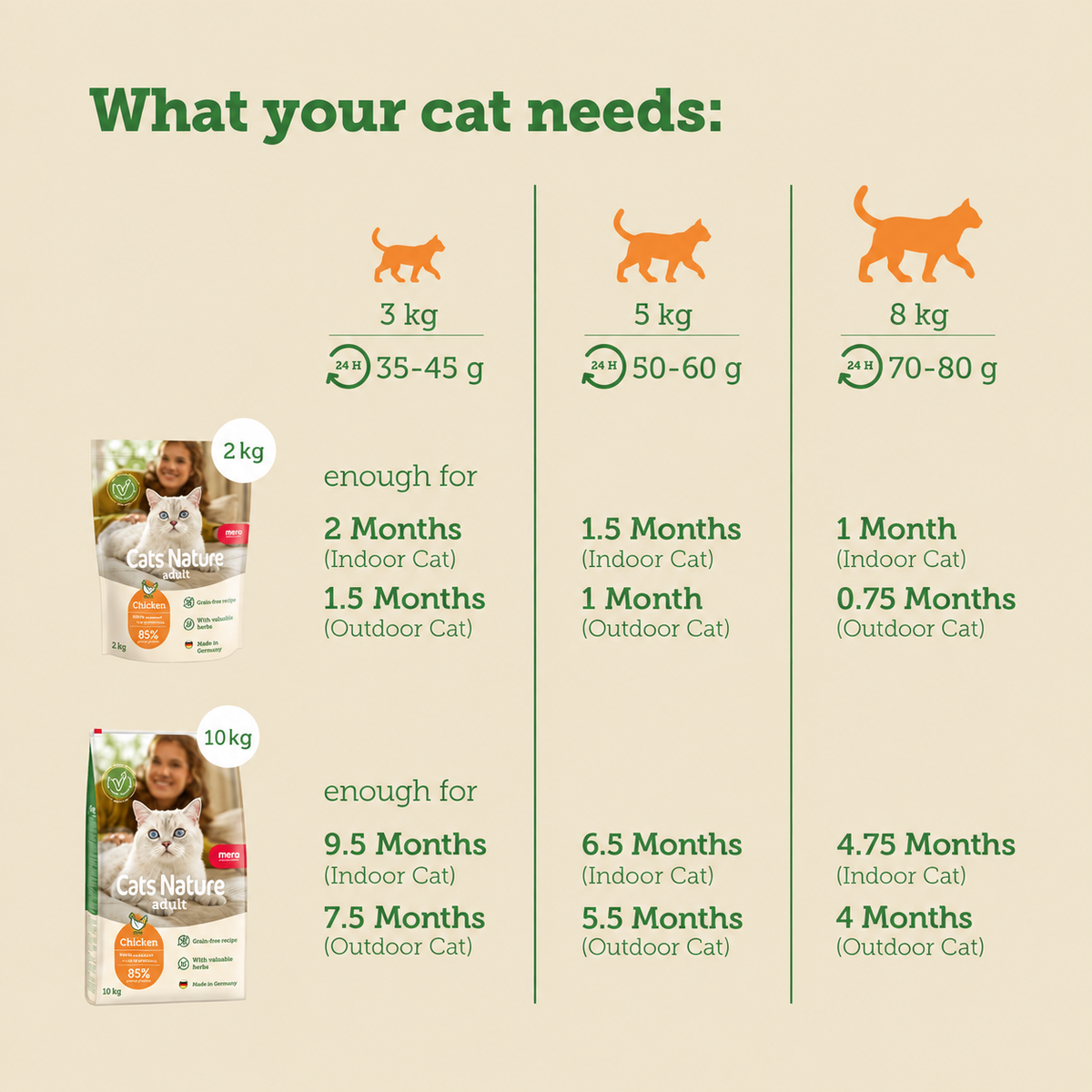 Mera Cats Nature Adult Chicken daily feeding guide for indoor and outdoor adult cats
