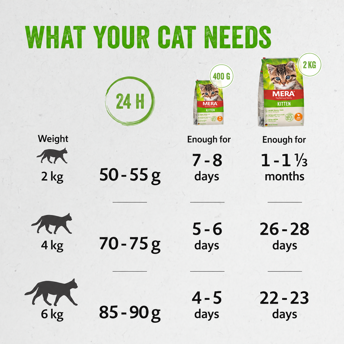 Mera Cats Nature Kitten Chicken 2kg daily feeding guide for kittens from 2 to 12 months