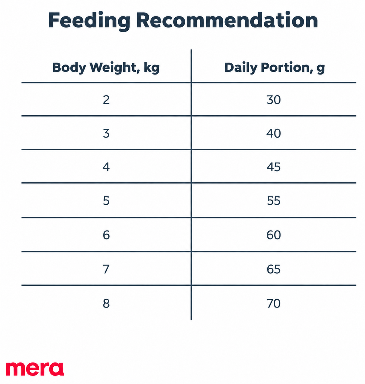 Mera Finest Fit Indoor cat food daily feeding recommendation by adult cat body weight