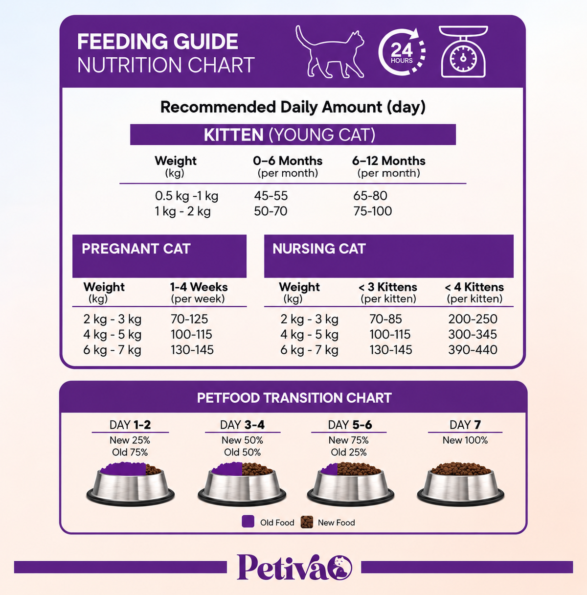 Petiva Kitten Chicken daily feeding guide for kittens aged 0–6 months and 6–12 months
