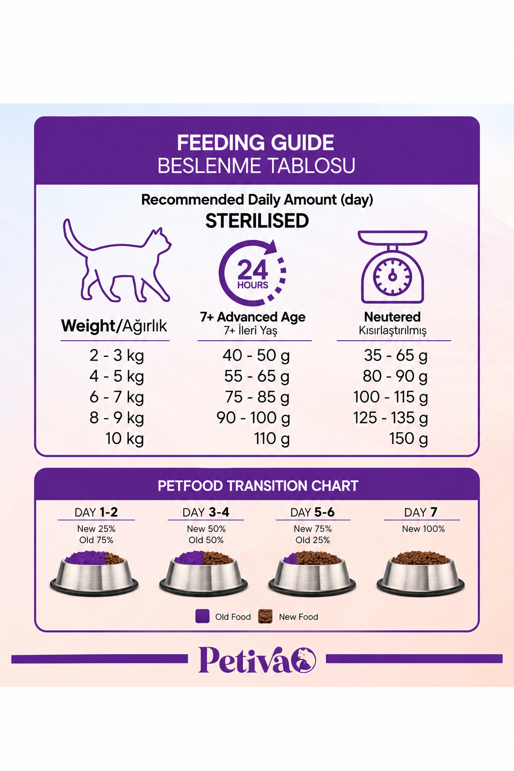 Petiva Sterilized Adult Chicken 1.5kg feeding guide for adult cats