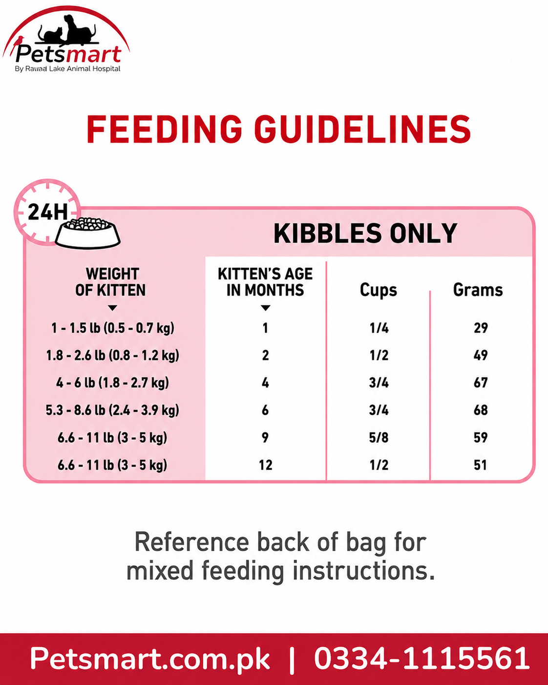 Royal Canin Kitten dry food daily feeding guide by kitten age and body weight