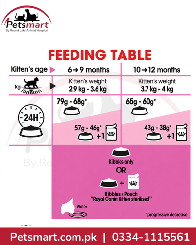 Royal Canin Kitten Sterilised feeding guide for kittens aged 6 to 12 months