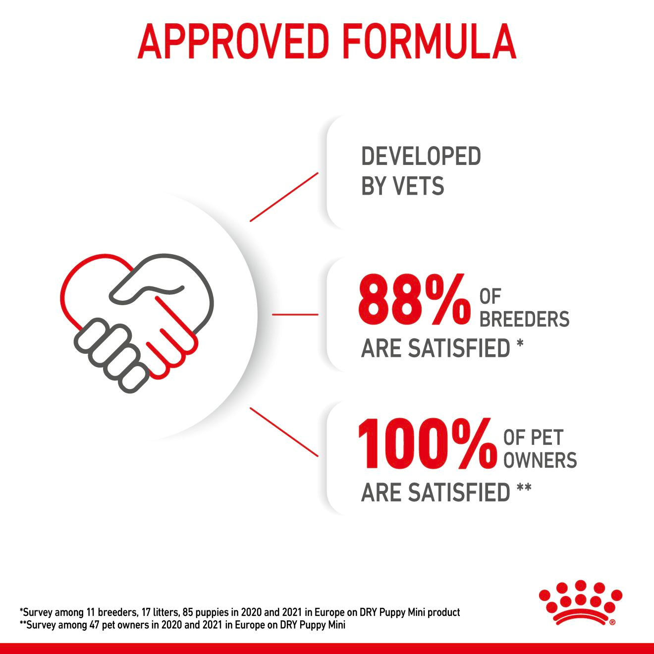 Royal Canin Mini Puppy Dry Food 4KG