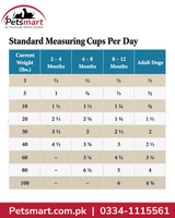 Taste of the Wild High Prairie Puppy feeding guide by puppy age and body weight