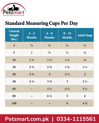 Taste of the Wild High Prairie Puppy feeding guide by puppy age and body weight